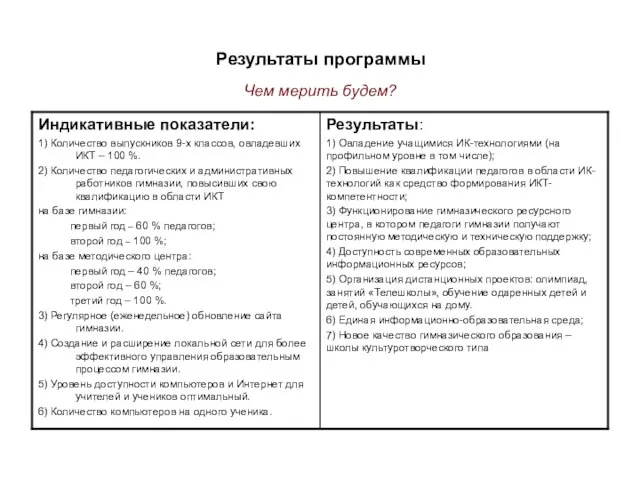 Результаты программы Чем мерить будем?