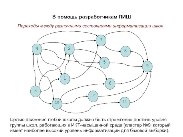 В помощь разработчикам ПИШ Переходы между различными состояниями информатизации школ Целью движения