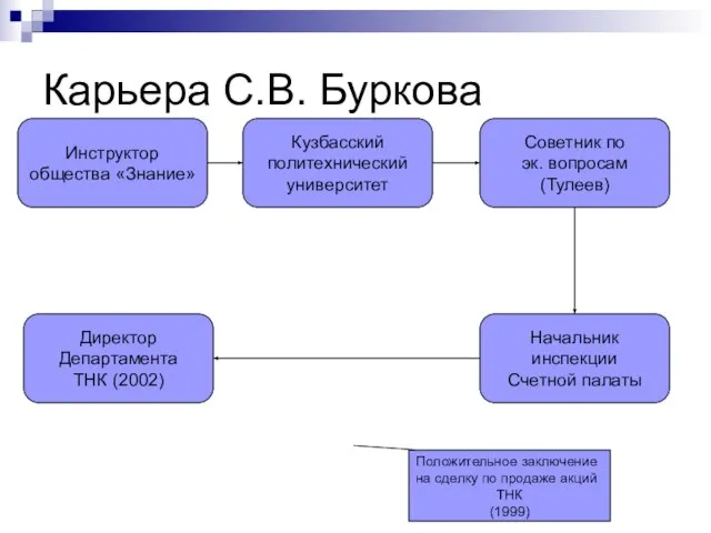 Карьера С.В. Буркова Инструктор общества «Знание» Кузбасский политехнический университет Советник по эк.