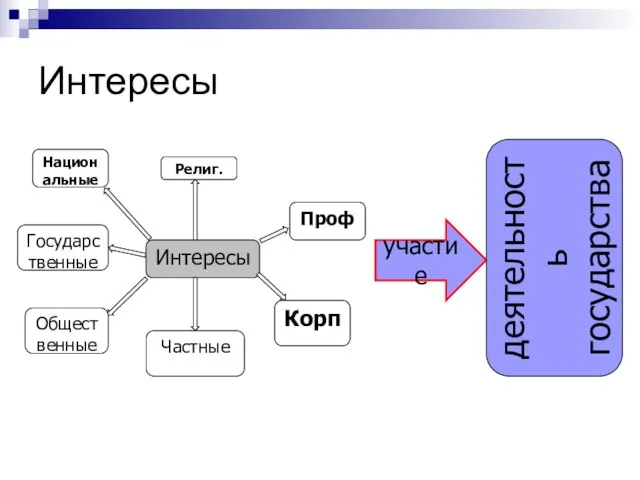 Интересы участие деятельность государства