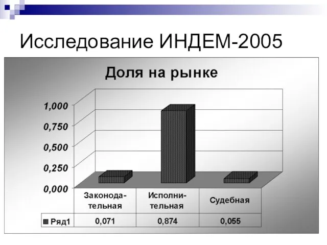 Исследование ИНДЕМ-2005