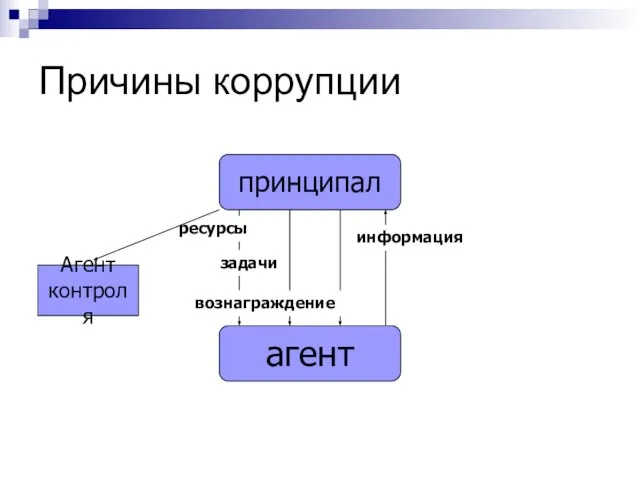 Причины коррупции Агент контроля