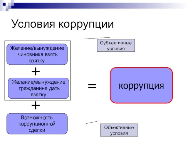 Условия коррупции Желание/вынуждение чиновника взять взятку Объективные условия