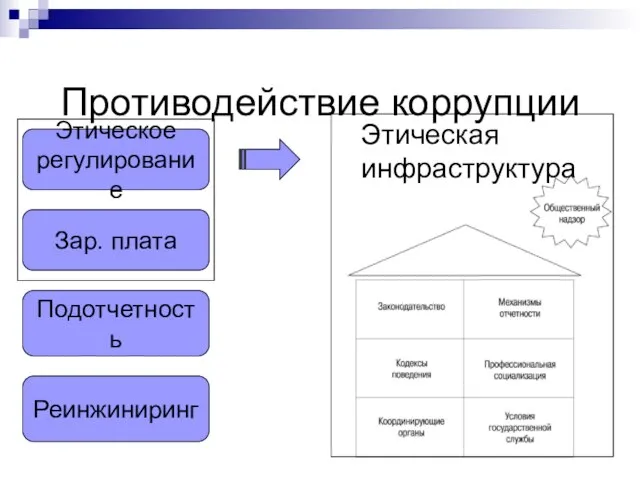 Противодействие коррупции Этическая инфраструктура Этическое регулирование Зар. плата Подотчетность Реинжиниринг