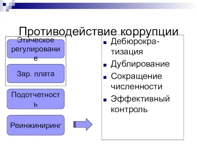 Противодействие коррупции Дебюрокра-тизация Дублирование Сокращение численности Эффективный контроль Этическое регулирование Зар. плата Подотчетность Реинжиниринг