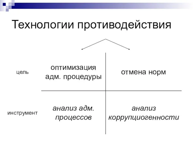 Технологии противодействия