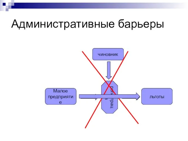 Административные барьеры Малое предприятие льготы