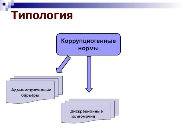 Типология Коррупциогенные нормы Административные барьеры Дискреционные полномочия