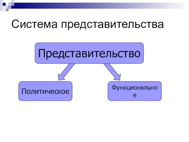 Система представительства