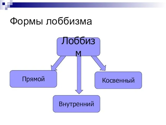 Формы лоббизма