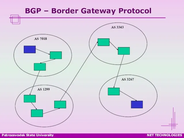 Petrozavodsk State University NET TECHNOLOGIES BGP – Border Gateway Protocol AS 7018