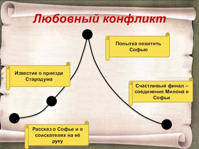 Любовный конфликт Экспозиция Завязка Кульминация Развязка Рассказ о Софье и о соискателях