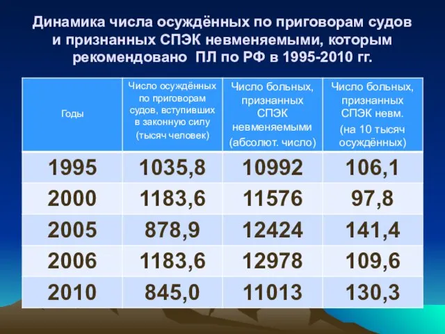 Динамика числа осуждённых по приговорам судов и признанных СПЭК невменяемыми, которым рекомендовано