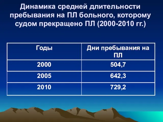 Динамика средней длительности пребывания на ПЛ больного, которому судом прекращено ПЛ (2000-2010 гг.)