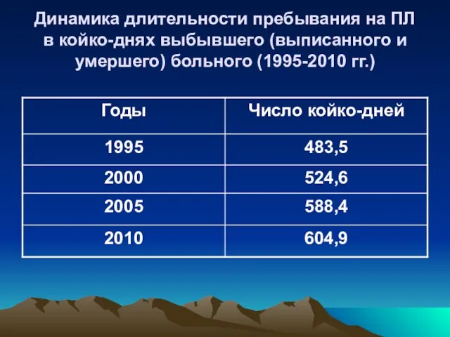 Динамика длительности пребывания на ПЛ в койко-днях выбывшего (выписанного и умершего) больного (1995-2010 гг.)