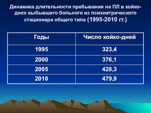 Динамика длительности пребывания на ПЛ в койко-днях выбывшего больного из психиатрического стационара общего типа (1995-2010 гг.)