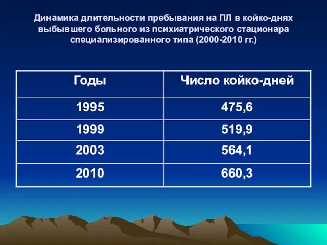 Динамика длительности пребывания на ПЛ в койко-днях выбывшего больного из психиатрического стационара специализированного типа (2000-2010 гг.)