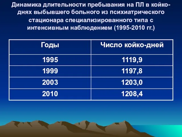 Динамика длительности пребывания на ПЛ в койко-днях выбывшего больного из психиатрического стационара