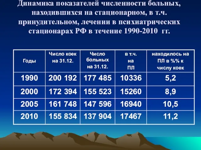 Динамика показателей численности больных, находившихся на стационарном, в т.ч. принудительном, лечении в