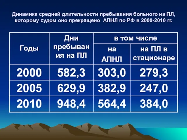 Динамика средней длительности пребывания больного на ПЛ, которому судом оно прекращено АПНЛ