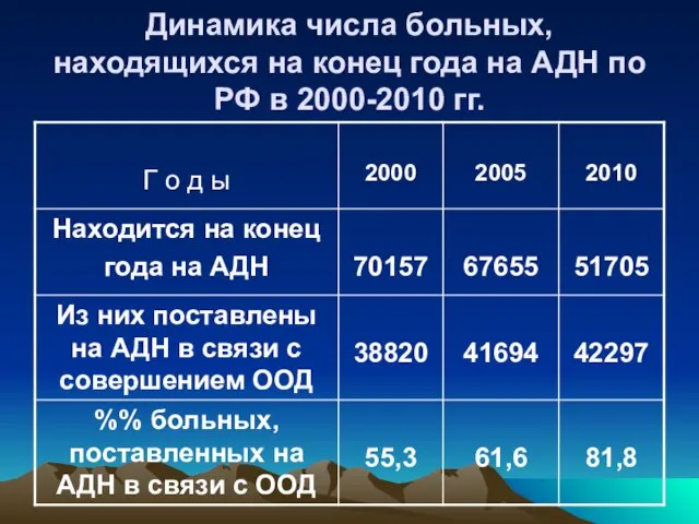 Динамика числа больных, находящихся на конец года на АДН по РФ в 2000-2010 гг.