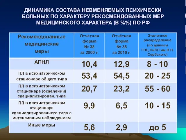 ДИНАМИКА СОСТАВА НЕВМЕНЯЕМЫХ ПСИХИЧЕСКИ БОЛЬНЫХ ПО ХАРАКТЕРУ РЕКОСМЕНДОВАННЫХ МЕР МЕДИЦИНСКОГО ХАРАКТЕРА (В