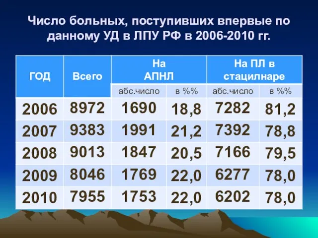 Число больных, поступивших впервые по данному УД в ЛПУ РФ в 2006-2010 гг.