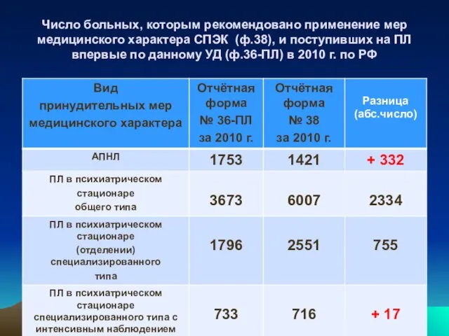 Число больных, которым рекомендовано применение мер медицинского характера СПЭК (ф.38), и поступивших