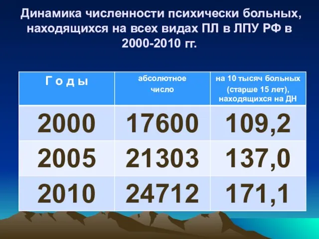 Динамика численности психически больных, находящихся на всех видах ПЛ в ЛПУ РФ в 2000-2010 гг.