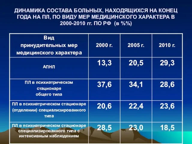 ДИНАМИКА СОСТАВА БОЛЬНЫХ, НАХОДЯЩИХСЯ НА КОНЕЦ ГОДА НА ПЛ, ПО ВИДУ МЕР