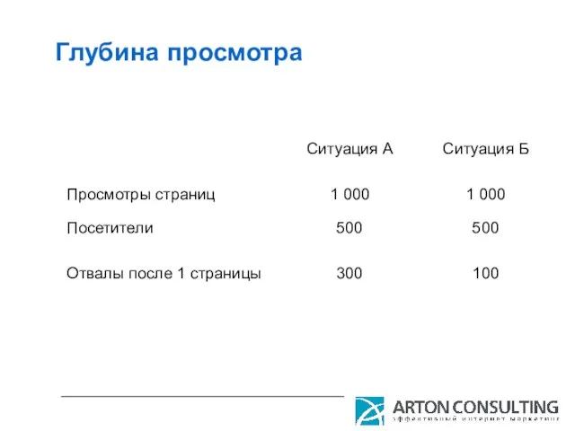 Глубина просмотра Ситуация А Ситуация Б 1 000 1 000 500 500