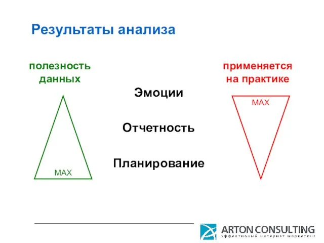 Результаты анализа Эмоции Отчетность Планирование полезность данных применяется на практике MAX MAX