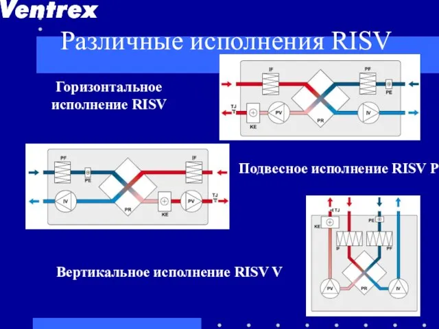 Различные исполнения RISV Горизонтальное исполнение RISV Подвесное исполнение RISV Р Вертикальное исполнение RISV V