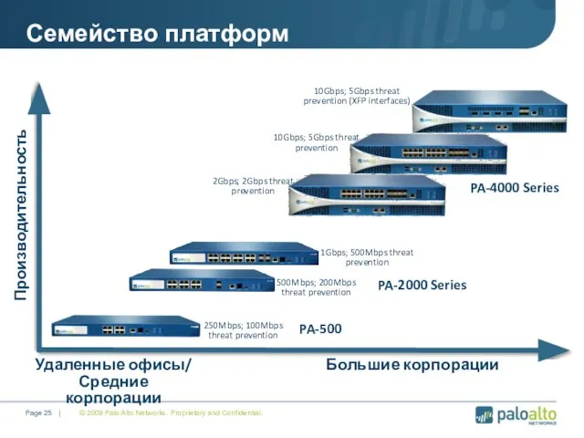 © 2009 Palo Alto Networks. Proprietary and Confidential. Page | Семейство платформ