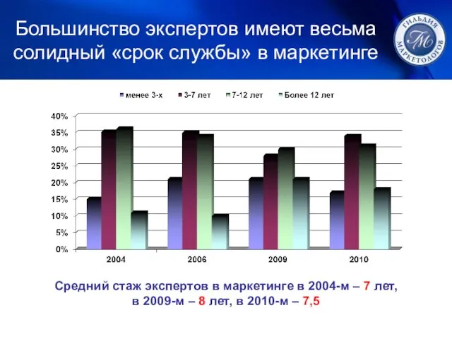 Большинство экспертов имеют весьма солидный «срок службы» в маркетинге Средний стаж экспертов