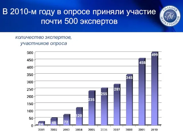 В 2010-м году в опросе приняли участие почти 500 экспертов количество экспертов, участников опроса