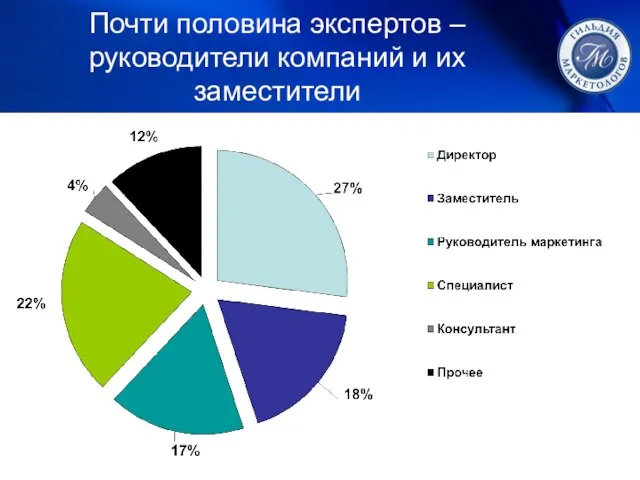 Почти половина экспертов – руководители компаний и их заместители