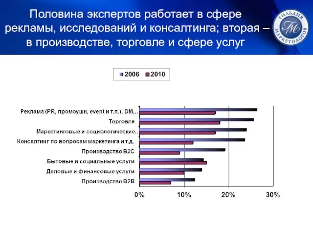 Половина экспертов работает в сфере рекламы, исследований и консалтинга; вторая – в