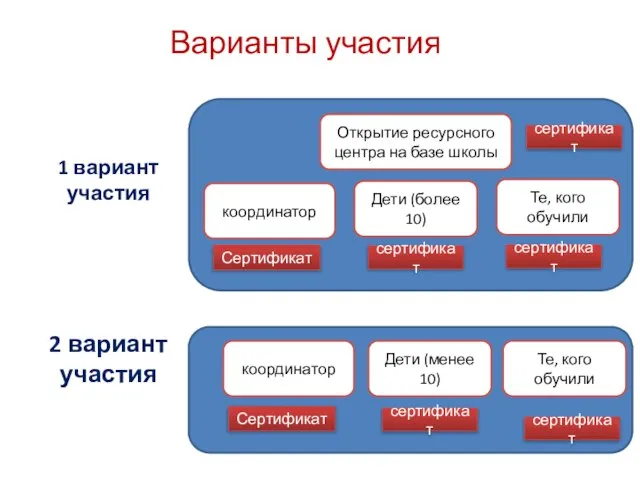 Открытие ресурсного центра на базе школы координатор Дети (более 10) сертификат Сертификат