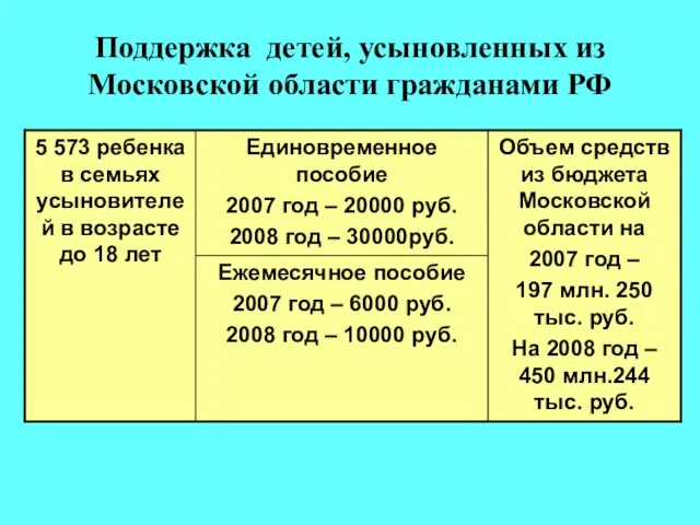 Поддержка детей, усыновленных из Московской области гражданами РФ