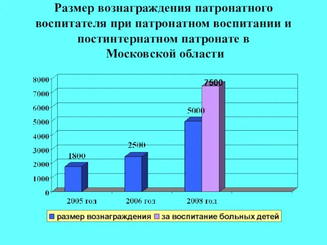 Размер вознаграждения патронатного воспитателя при патронатном воспитании и постинтернатном патронате в Московской области