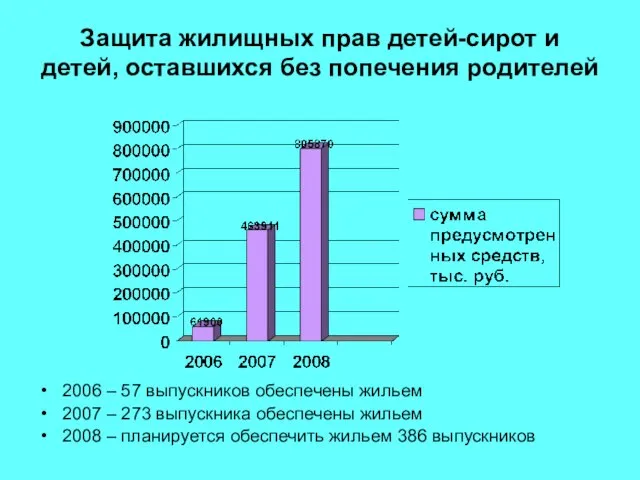 Защита жилищных прав детей-сирот и детей, оставшихся без попечения родителей 2006 –