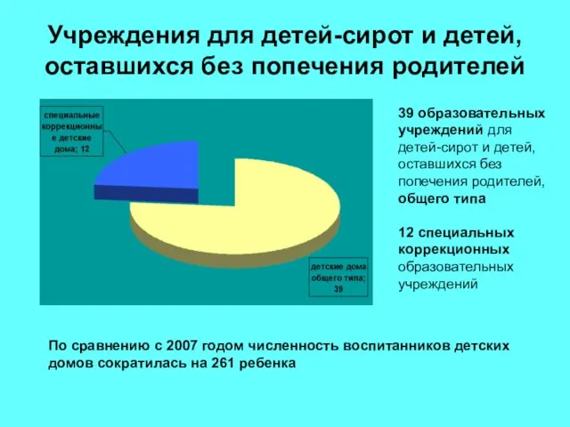 Учреждения для детей-сирот и детей, оставшихся без попечения родителей 39 образовательных учреждений