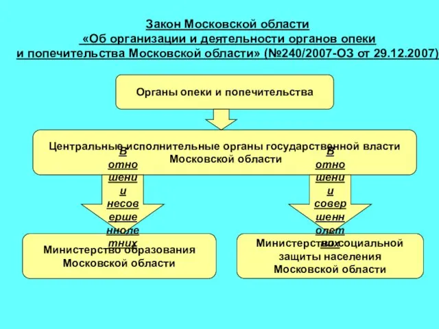 Закон Московской области «Об организации и деятельности органов опеки и попечительства Московской