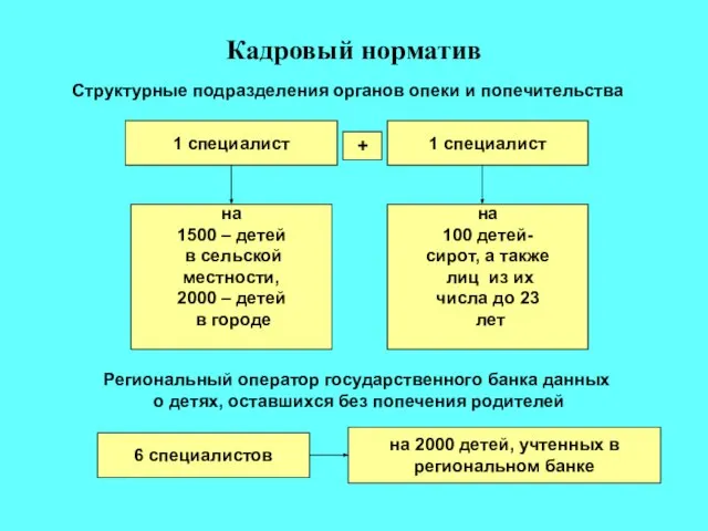 Кадровый норматив 1 специалист 1 специалист на 1500 – детей в сельской