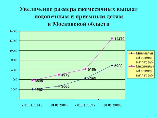 Увеличение размера ежемесячных выплат подопечным и приемным детям в Московской области