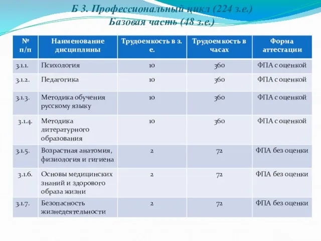 Б 3. Профессиональный цикл (224 з.е.) Базовая часть (48 з.е.)