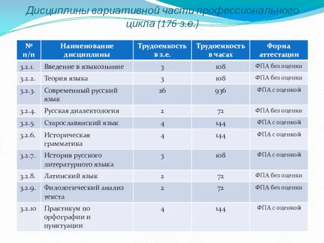 Дисциплины вариативной части профессионального цикла (176 з.е.)