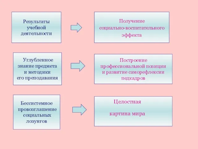 Результаты учебной деятельности Получение социально-воспитательного эффекта Углубленное знание предмета и методики его