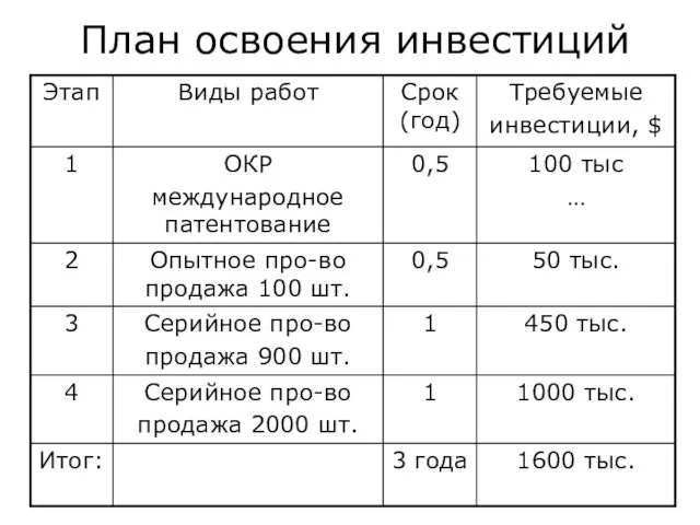 План освоения инвестиций